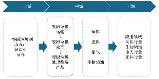 2021年中國餐廚垃圾處理產(chǎn)業(yè)現(xiàn)狀與投資戰(zhàn)略研究！